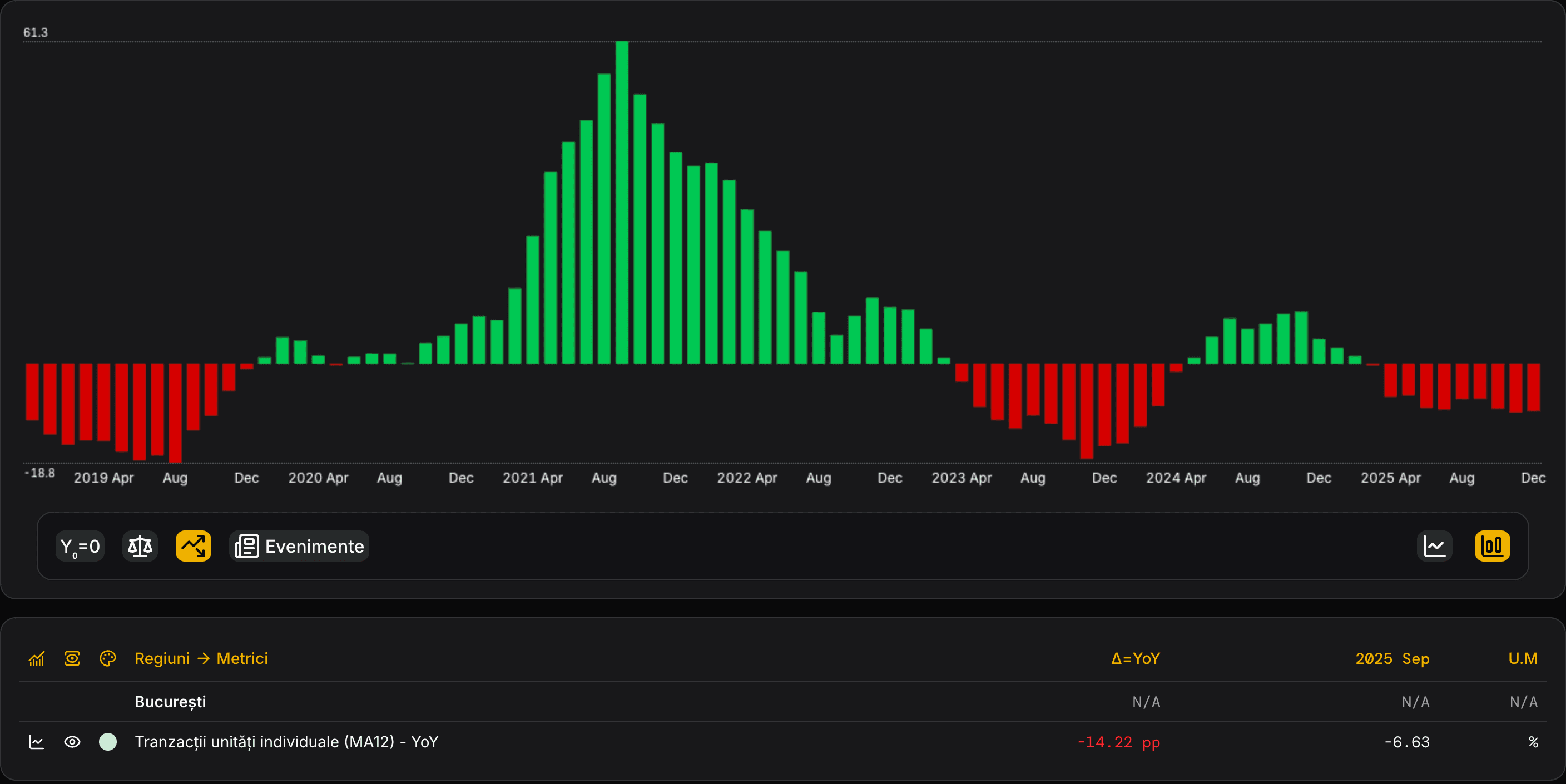 Dashboard de analiză a pieței imobiliare Minside